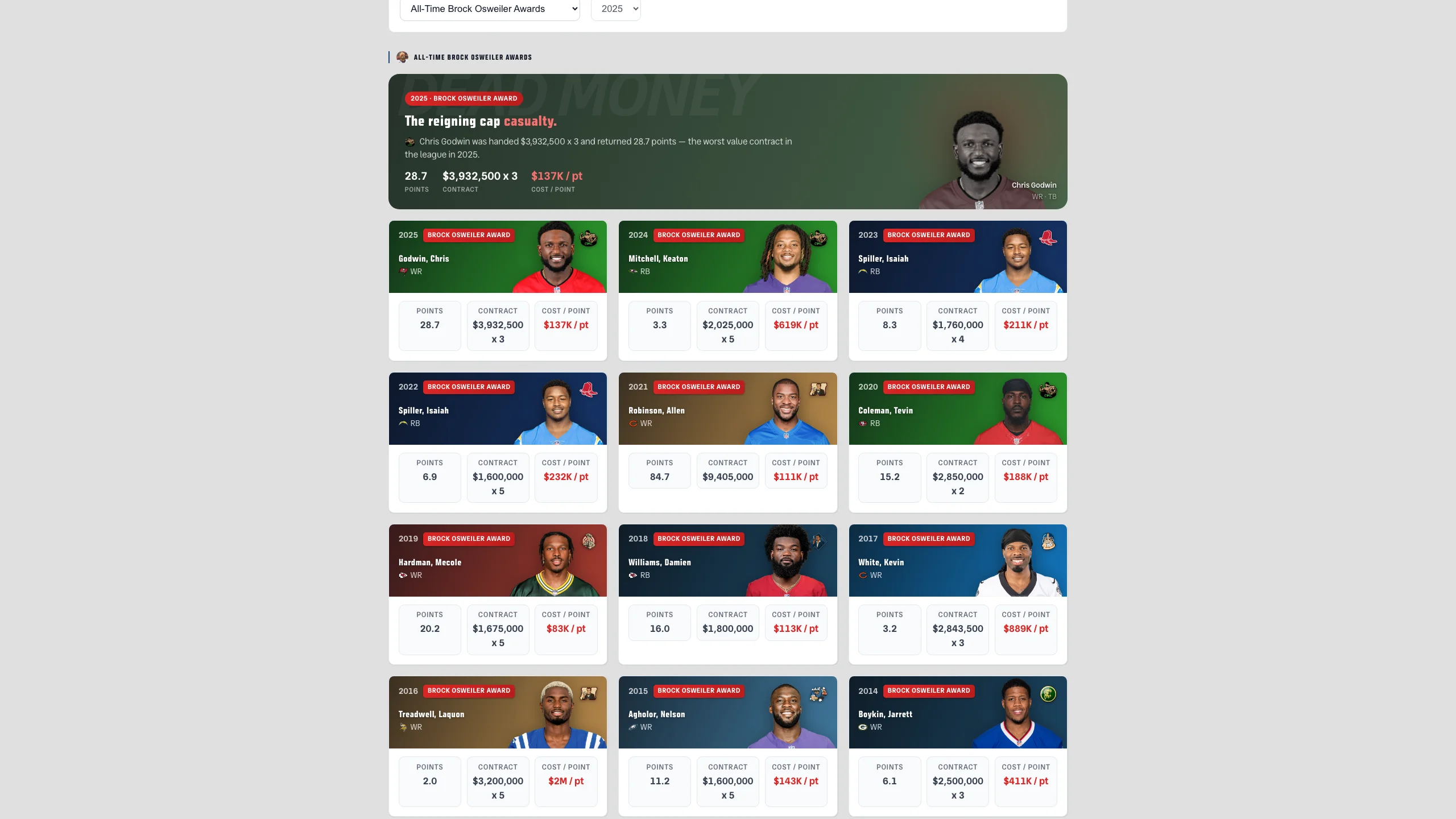 The Dead Money Awards page: the 2025 Jerry Jones Award shame banner over a drained franchise-color gradient with a ghosted DEAD MONEY wordmark and Justin Jefferson's grayscale cutout, above a grid of Brock Osweiler award cards each showing a player's ESPN headshot over his fantasy franchise's colors with the team crest in the corner.