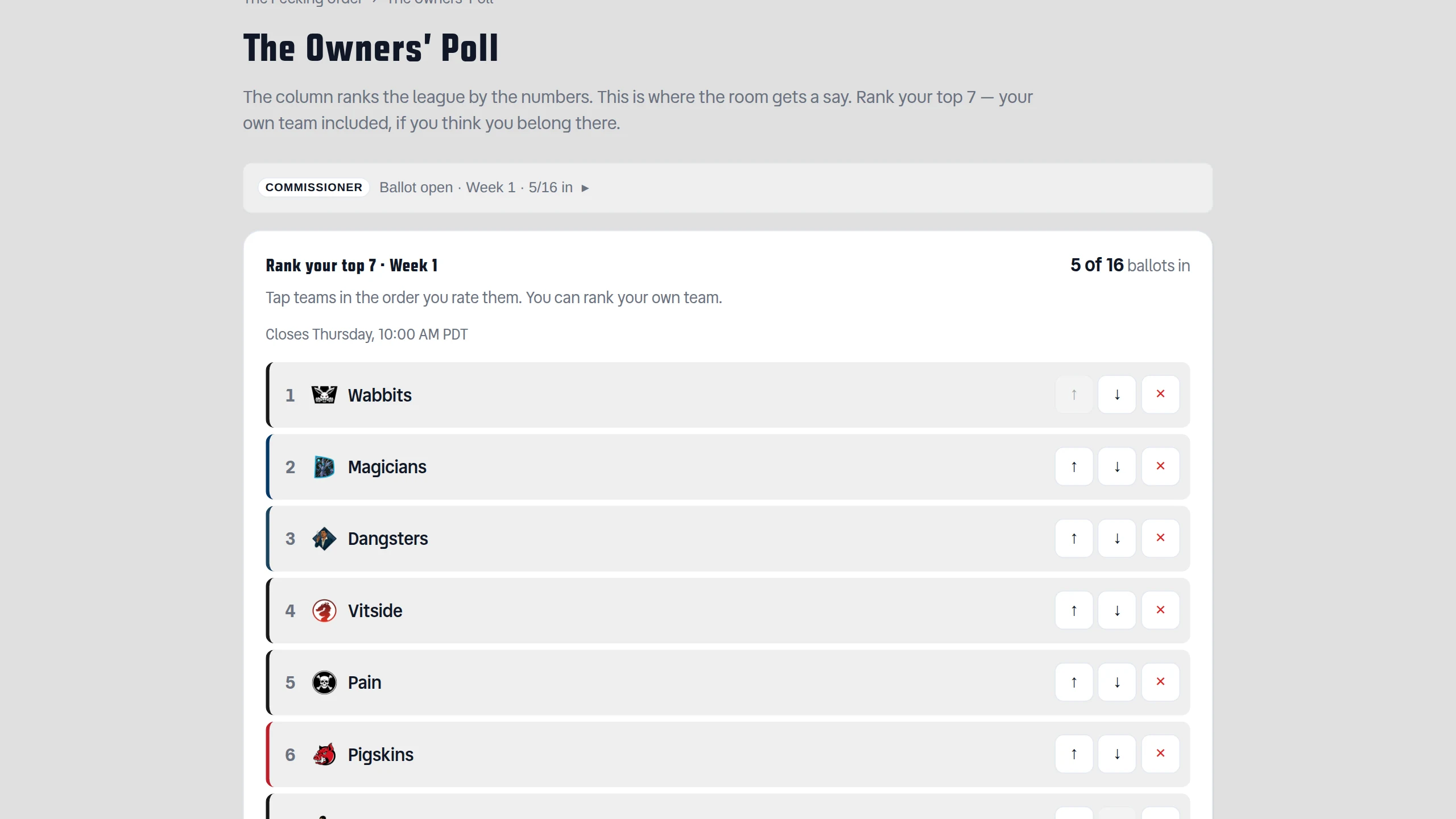 The Owners' Poll ballot page on The League. A commissioner strip reads "Ballot open · Week 1 · 5/16 in"; below it a card headed "Rank your top 7 · Week 1" shows "5 of 16 ballots in" and "Closes Thursday, 10:00 AM PDT", with seven numbered slots filled — Wabbits, Magicians, Dangsters, Vitside, Pain, Pigskins, CPU Jocks — each with its franchise crest, a team-colored accent bar, and up/down/remove controls.