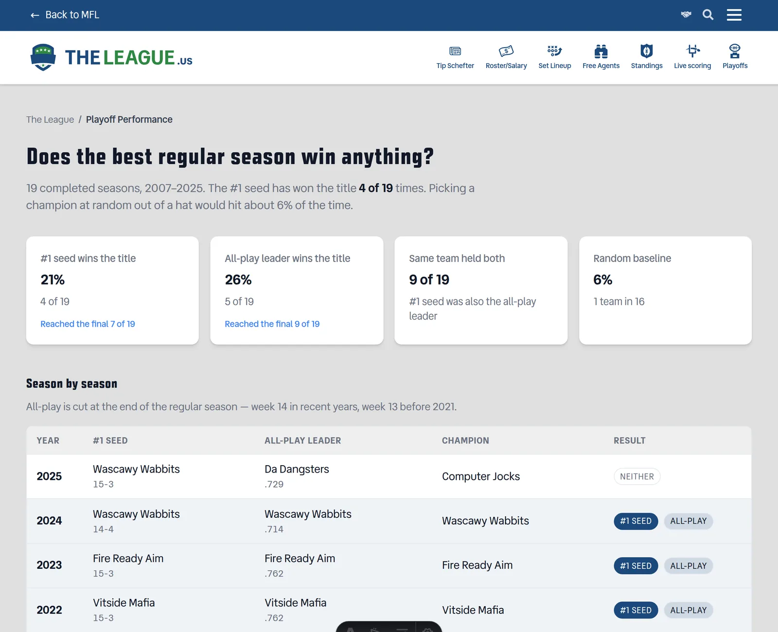 The Playoff Performance page for The League in dark mode, headed “Does the best regular season win anything?” over the line “19 completed seasons, 2007–2025. The #1 seed has won the title 4 of 19 times. Picking a champion at random out of a hat would hit about 6% of the time.” Below sit four cards: “#1 seed wins the title” showing 21%, 4 of 19, with a note that it reached the final 7 of 19; “All-play leader wins the title” showing 26%, 5 of 19, reaching the final 9 of 19; “Same team held both” showing 9 of 19, the #1 seed also being the all-play leader; and “Random baseline” showing 6%, one team in 16. A “Season by season” table follows, noting all-play is cut at the end of the regular season — week 14 in recent years, week 13 before 2021 — with columns for Year, #1 seed, All-play leader, Champion and Result. The 2025 row lists the Wascawy Wabbits at 15-3 as top seed, Da Dangsters leading all-play at .729, Computer Jocks as champion, and a grey “neither” tag. The 2024, 2023 and 2022 rows each show one team sweeping all three columns — Wascawy Wabbits at 14-4 and .714, Fire Ready Aim at 15-3 and .762, and Vitside Mafia at 15-3 and .762 — every one of them carrying both a blue “#1 seed” tag and an “all-play” tag.