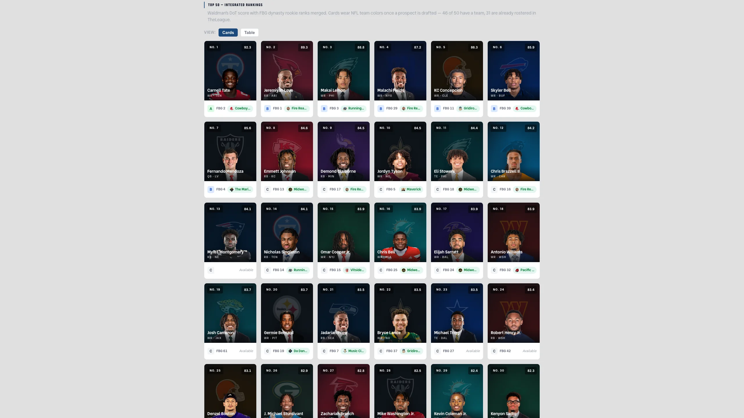 The 2026 Rookie Rankings Top 50 card view: six trading-card composites in a row, each showing a prospect's cutout over his NFL team's color gradient with the team logo watermarked behind him, a rank and DoT score chip, and a franchise ownership chip below.
