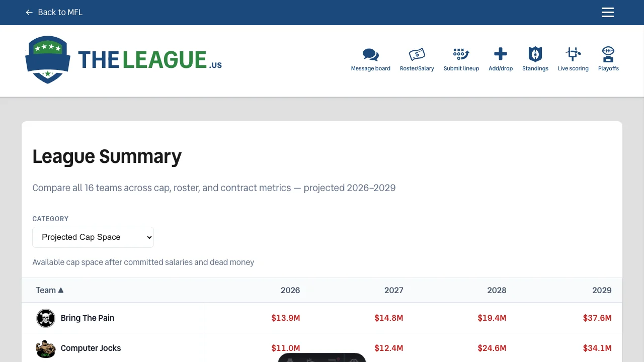 League Summary page showing donut charts with legends, salary cap breakdowns, and position pie charts